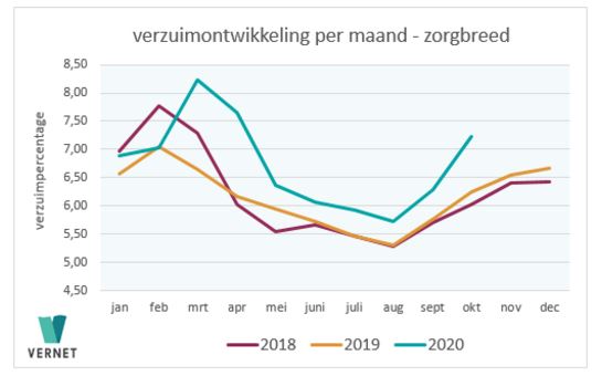 Zorgsector ziet verzuim in oktober verder oplopen