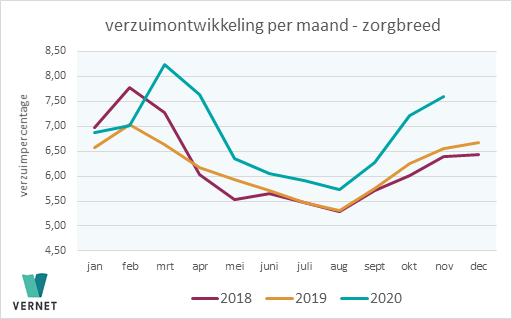 Persbericht: Zorgsector ziet verzuim in november verder oplopen