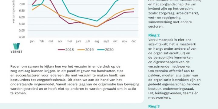 Onderzoekscoalitie presenteert pamflet ‘eerste hulp bij stijgend verzuim’