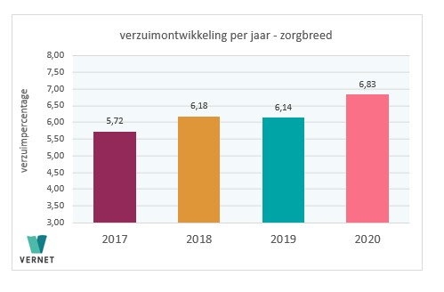 Persbericht: Corona stuwt ziekteverzuim in zorgsector tot hoogste niveau sinds 2004