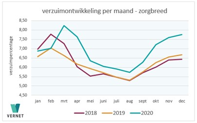 Vernet Verdieping: verzuimontwikkeling 2020