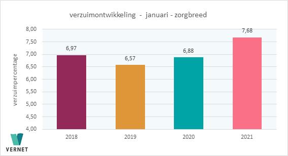 Persbericht: verzuim in zorgsector stijgt naar 7,68 procent in januari 2021