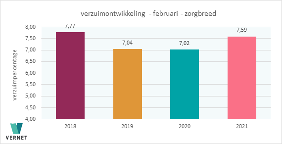 Persbericht Verzuim onder zorgpersoneel in februari op 7,59 procent