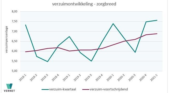 Vernet Verdieping: verzuim 1e kwartaal 2021