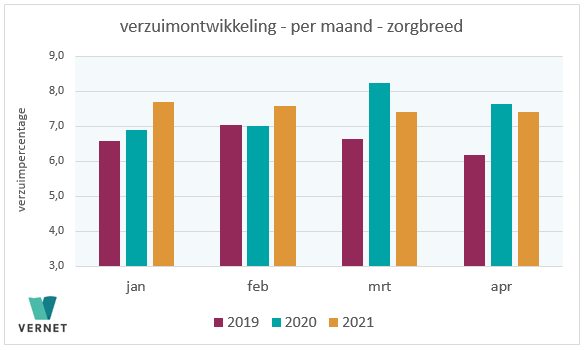 Verzuim zorgpersoneel daalt in april 2021