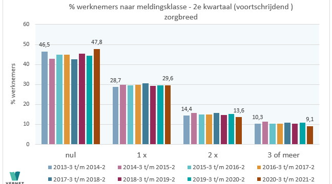 Verzuim na ruim een jaar corona onder de loep: verzuimduur vs. verzuimmelding