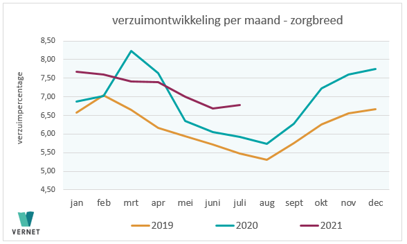 Verzuim juli 2021