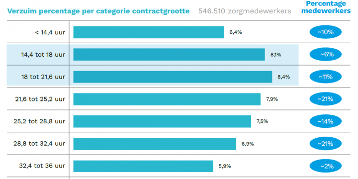 Meer werken in de zorg met minder verzuim