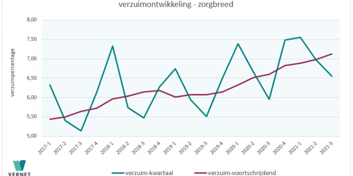 Vernet Verdieping: verzuim in het derde kwartaal 2021