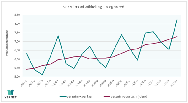 Vernet Verdieping: Verzuim in 2021