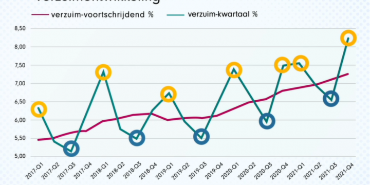 Verzuim 2021 in beeld