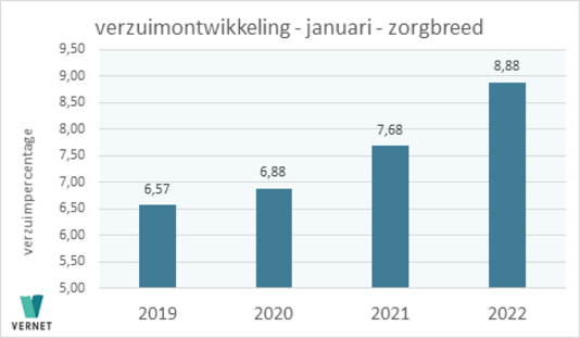 Ziekteverzuim op 8,88 procent in januari 2022