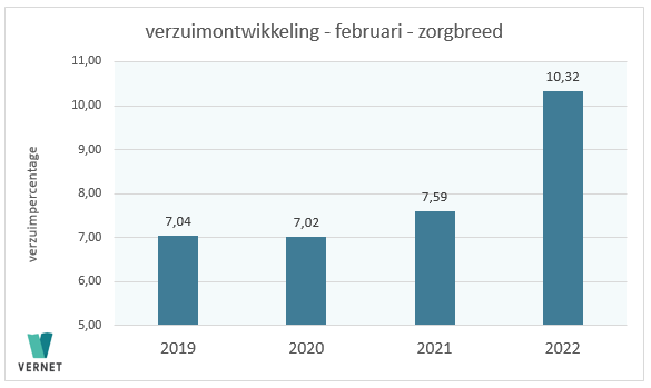 Zorgsector zag extreme stijging ziekteverzuim in februari