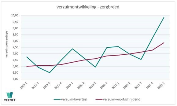 Vernet Verdieping: Verzuim in Q1 2022