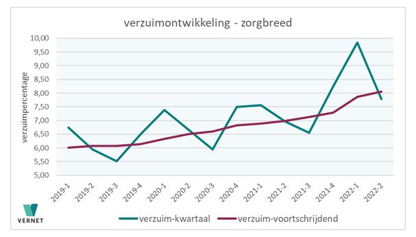 Ziekteverzuim stijgt naar 7,79 procent in tweede kwartaal 2022