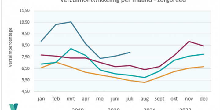 Trendbreuk: verzuim steeg deze zomer