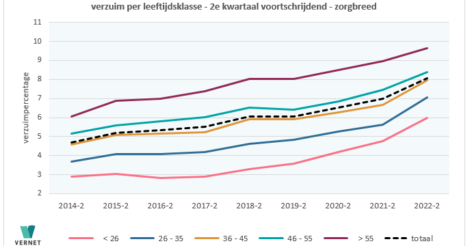 Verzuim onder jongeren in de zorgsector neemt toe