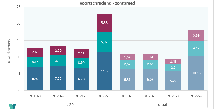 Verzuimanalyse naar leeftijd – deel 1: werknemers jonger dan 26 jaar