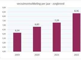 Verzuimperjaar2022