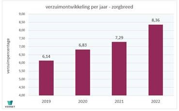 Verzuim zorgsector bereikte recordhoogte in 2022