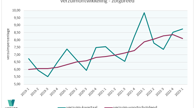 Verzuim zorgsector in eerste kwartaal gedaald ten opzichte van een jaar geleden.