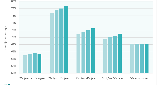 Verzuimanalyse naar leeftijd – deel 4: werknemers van 46 t/m 55 jaar