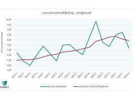 Verzuimontwikkeling_TweedeKwartaal