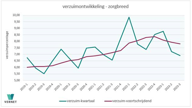 Daling verzuim onder zorgmedewerkers zet door