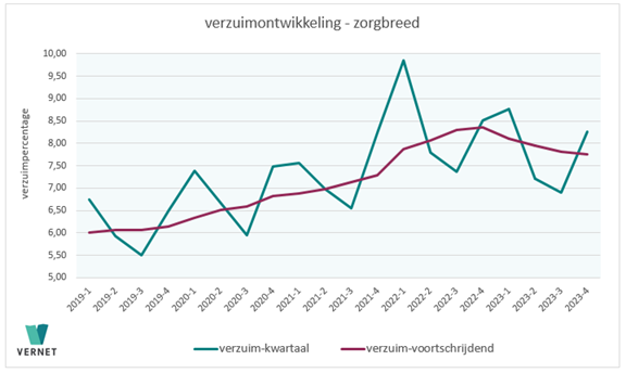 Minder verzuim zorgpersoneel in 2023, daling vlakt af