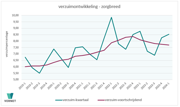 Verzuim zorgpersoneel daalt voor vijfde kwartaal op rij 