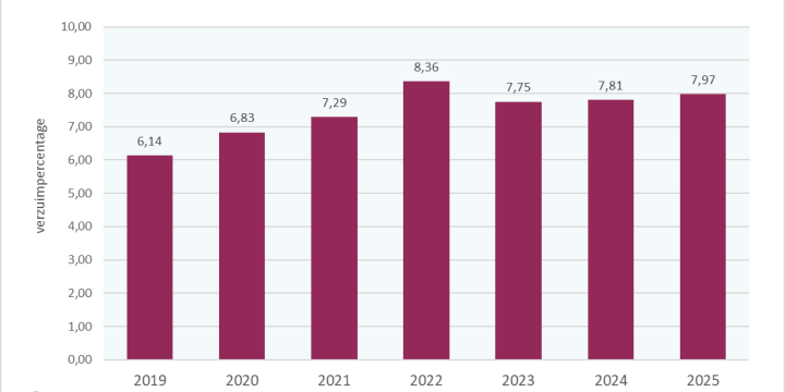 Verzuimanalyse – verzuimontwikkeling t/m 2025
