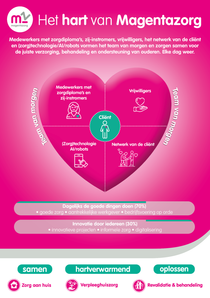 Afbeelding van het hart van Magentazorg